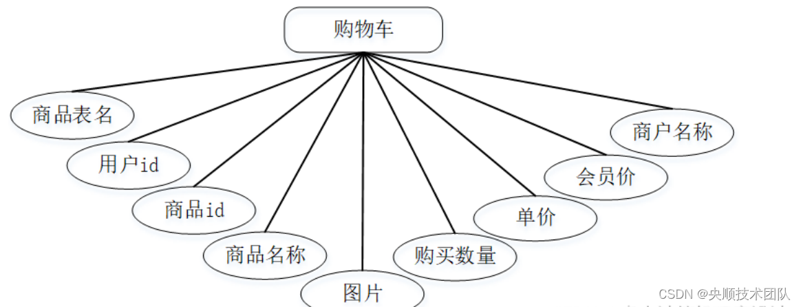 图4-6购物车实体属性图