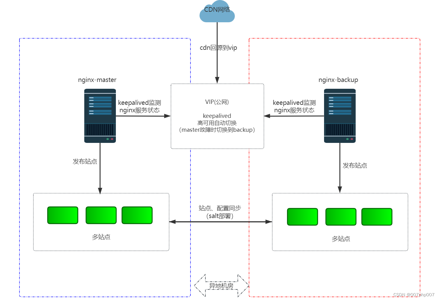 NGINX 高频面试题及实践总结