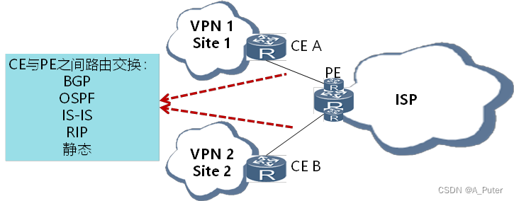 MPLS VPN功能组件