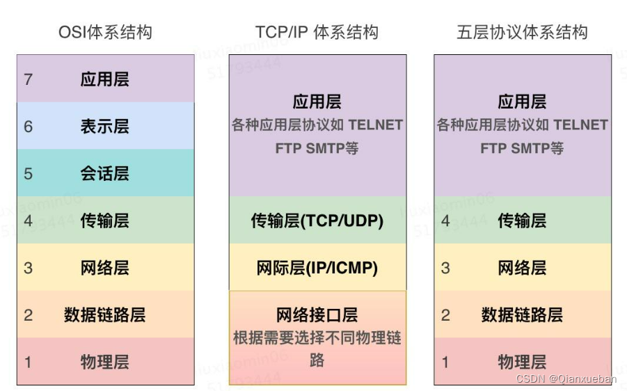 网络基础知识