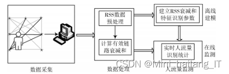 毕业设计：基于深度学习的人流量检测系统 人工智能