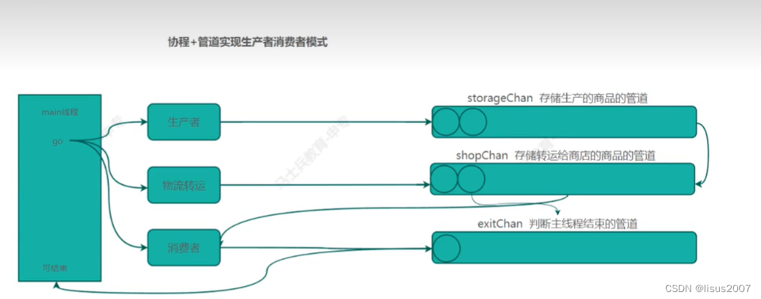 <span style='color:red;'>GO</span><span style='color:red;'>并发</span><span style='color:red;'>编程</span>综合应用