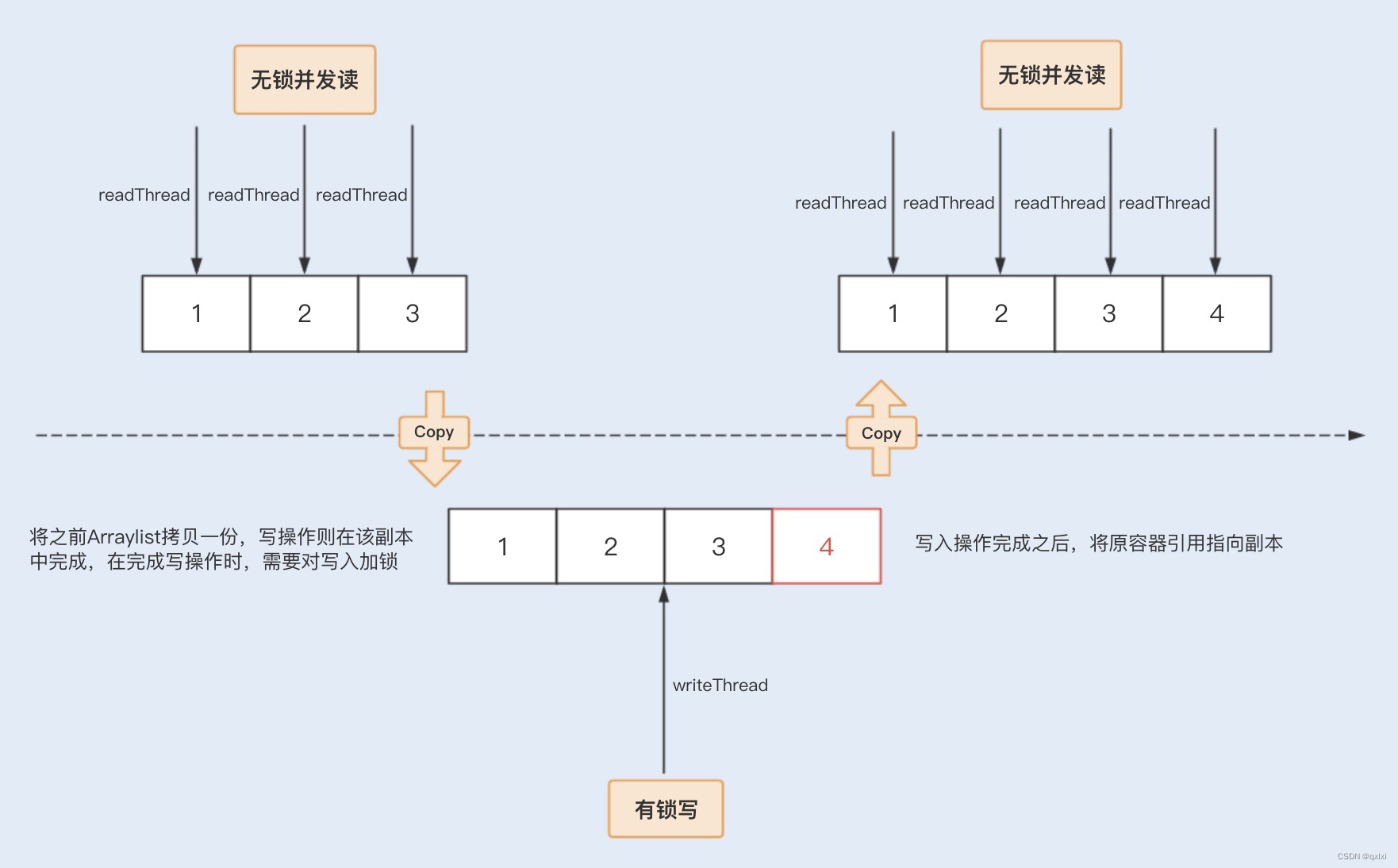 【并发<span style='color:red;'>设计</span><span style='color:red;'>模式</span>】聊聊 基于<span style='color:red;'>Copy</span>-<span style='color:red;'>on</span>-<span style='color:red;'>Write</span><span style='color:red;'>模式</span>下<span style='color:red;'>的</span>CopyOnWriteArrayList