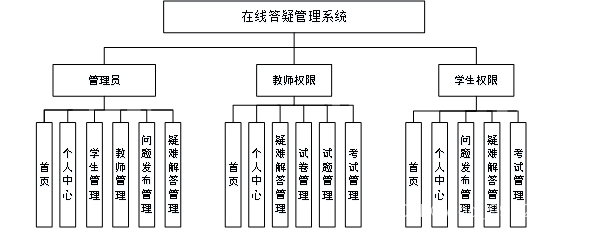 <span style='color:red;'>基于</span>SpringBoot<span style='color:red;'>的</span>在线答疑<span style='color:red;'>系统</span><span style='color:red;'>的</span><span style='color:red;'>研究</span><span style='color:red;'>与</span><span style='color:red;'>实现</span>