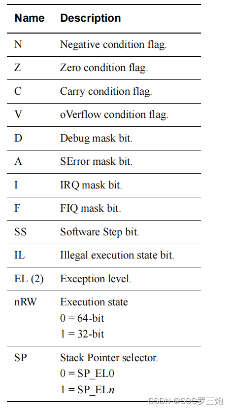 PSTATE field definitions