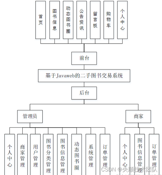 图4-3 系统整体功能图