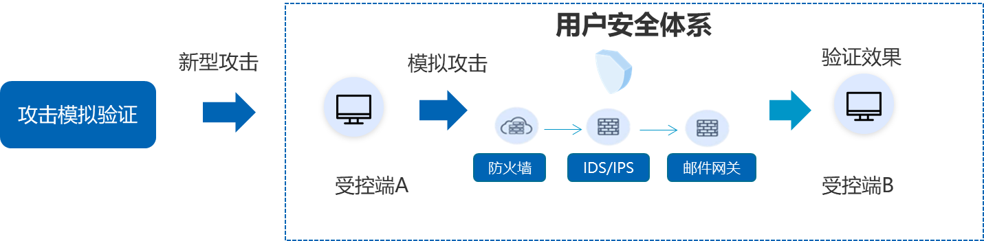 赛宁综合安全验证评估，筑牢关基网络安全屏障