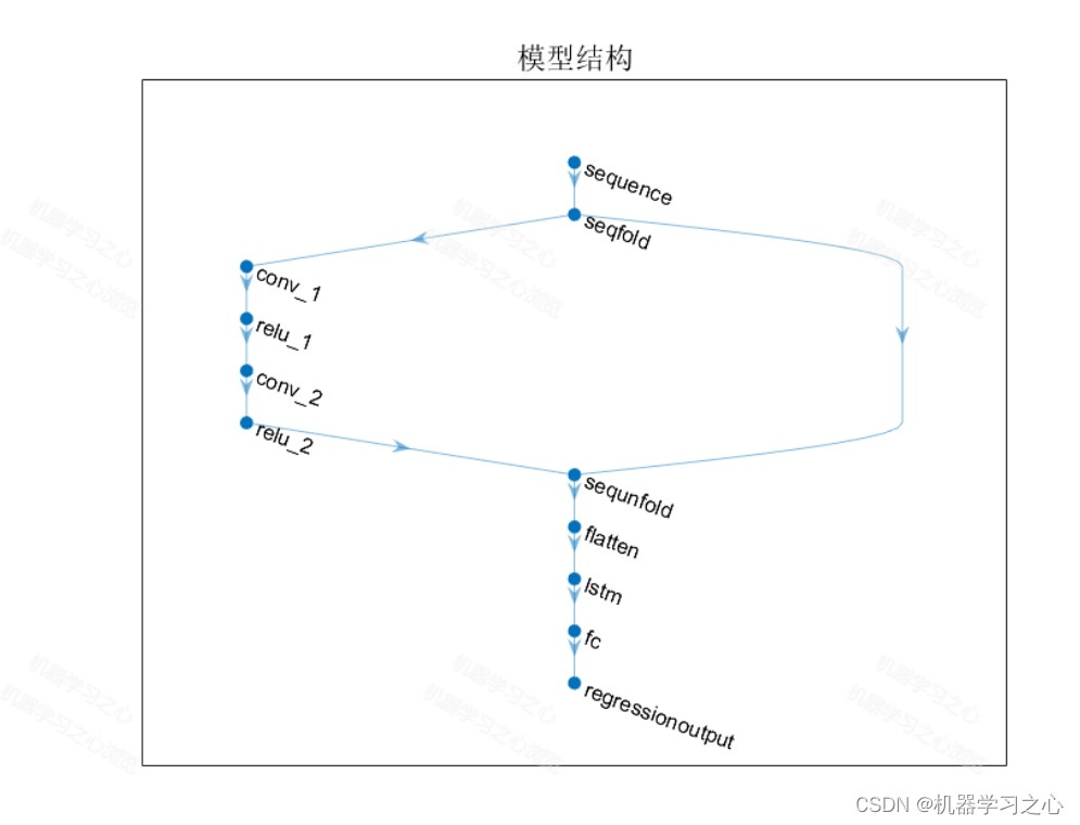 区间预测 | Matlab实现CNN-LSTM-KDE的卷积长短期神经网络结合核密度估计多变量时序区间预测