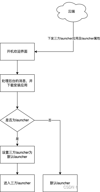 MTK平台Android13实现三方launcher为默认