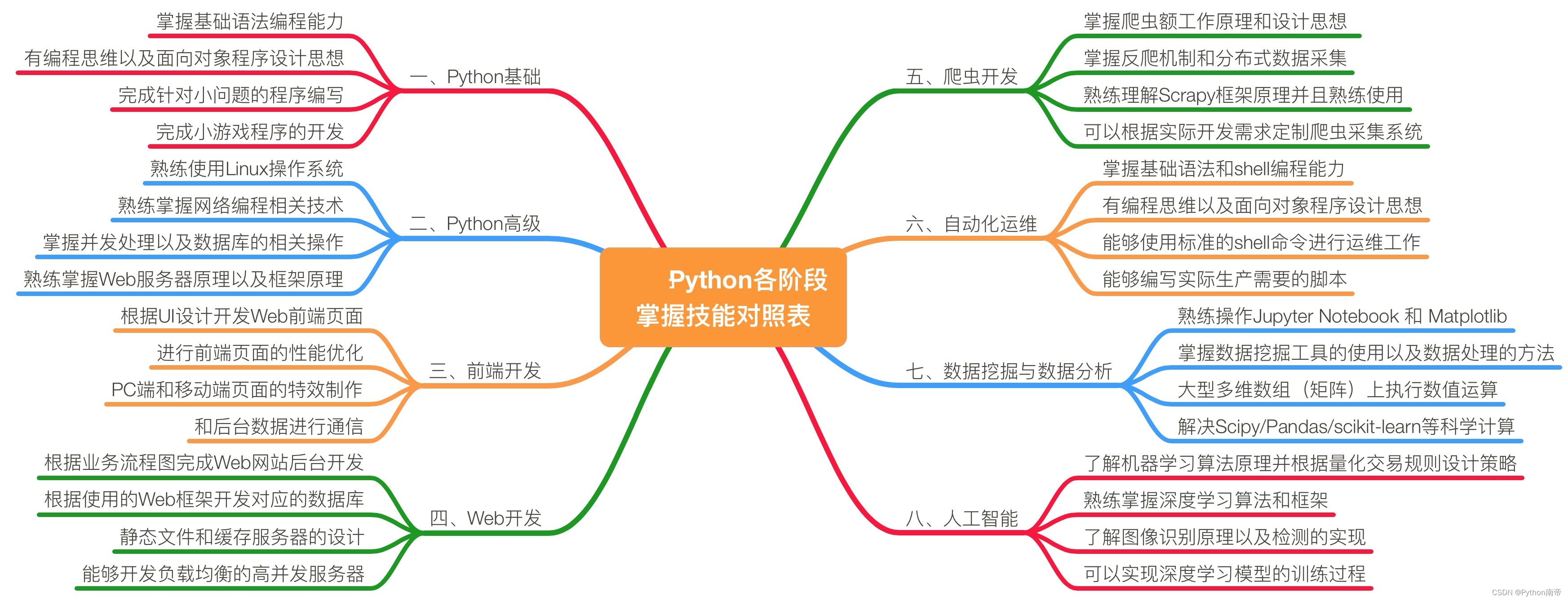 <span style='color:red;'>如何</span><span style='color:red;'>系统</span><span style='color:red;'>地</span>自学<span style='color:red;'>Python</span>？