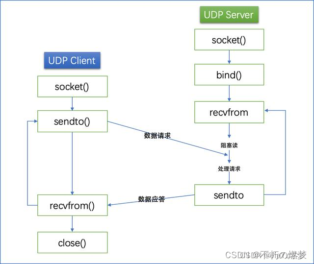 <span style='color:red;'>C</span><span style='color:red;'>语言</span>基础知识（6）：UDP<span style='color:red;'>网络</span><span style='color:red;'>编程</span>