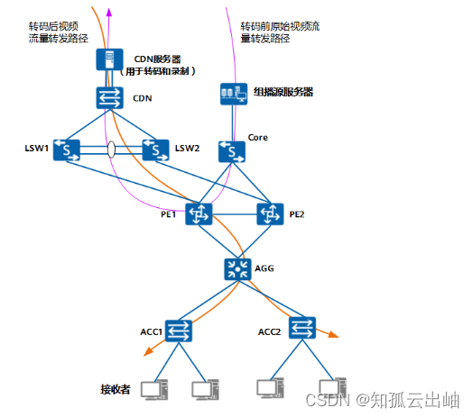 华为环网双机接入IPTV网络部署案例