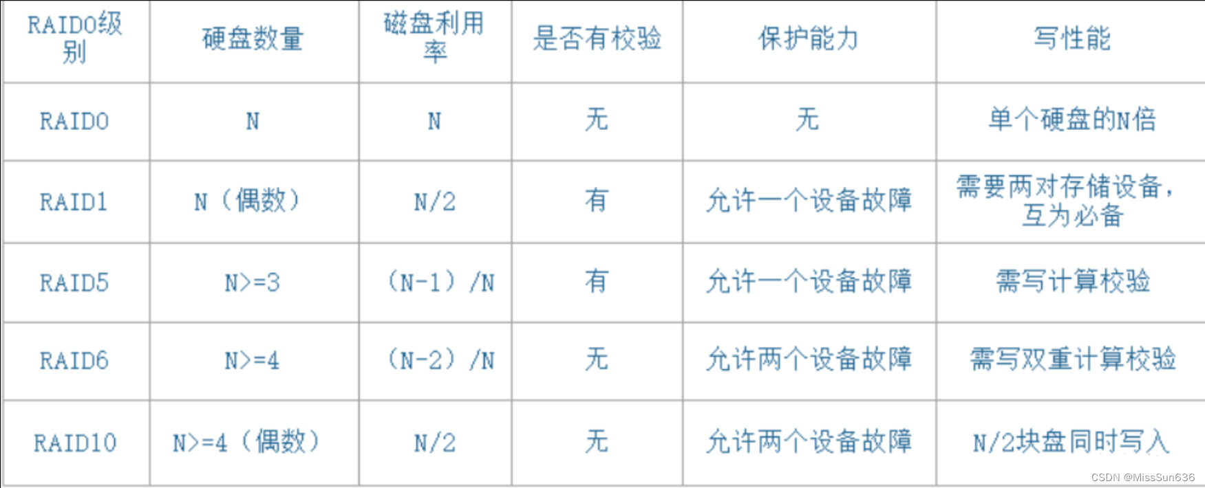 服务器RAID配置及功能介绍