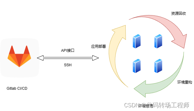 基于Docker构建CI/CD工具链（五）使用ssh命令自动化部署