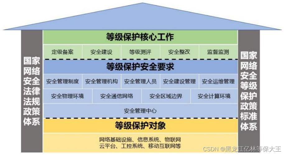 大数据时代下哈尔滨等保测评的新挑战与对策