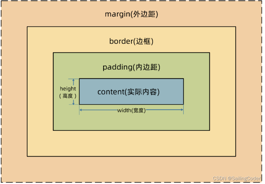 标准盒模型