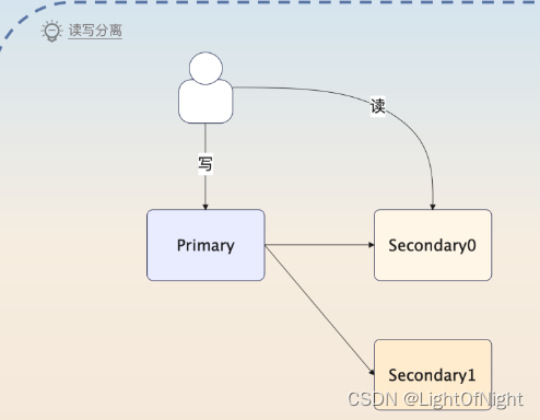 【后端面试题】【中间件】【NoSQL】MongoDB的配置服务器、复制机制、写入语义和面试准备