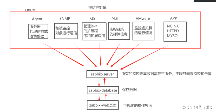 zabbix监控