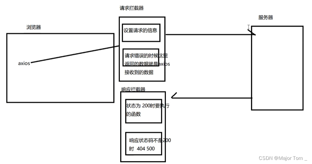 19_axios入门到进阶