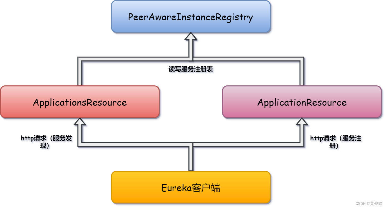 【字<span style='color:red;'>少</span>图<span style='color:red;'>多</span>剖析微服务】深入理解Eureka核心原理