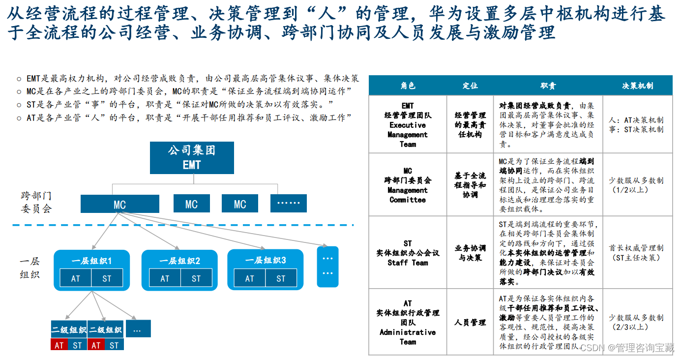 【管理咨询宝藏资料33】某头部咨询公司组织效能提升模型方案