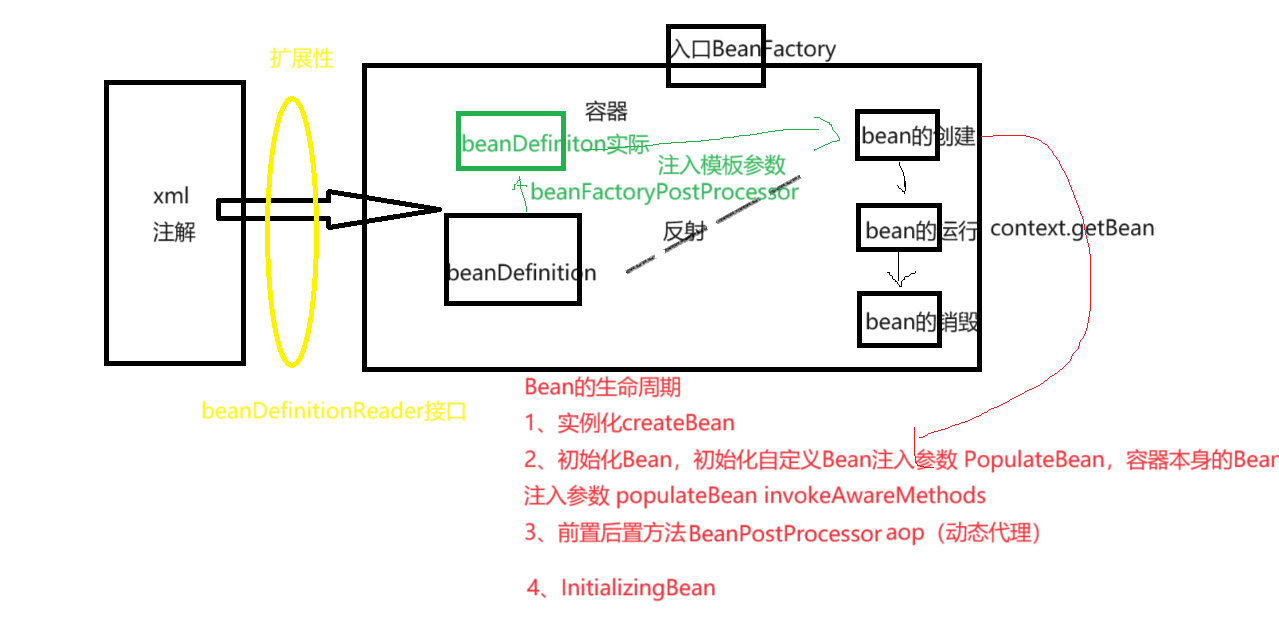 【笔记】Spring是什么