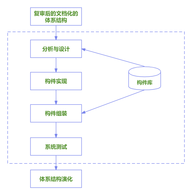 体系结构实现过程