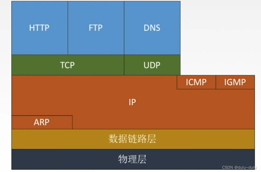 计算机网络（5）-----网络层