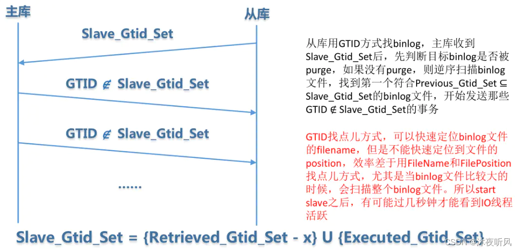 GTID的使用原理