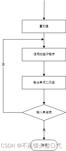 编译原理-词法分析（实验 C语言）