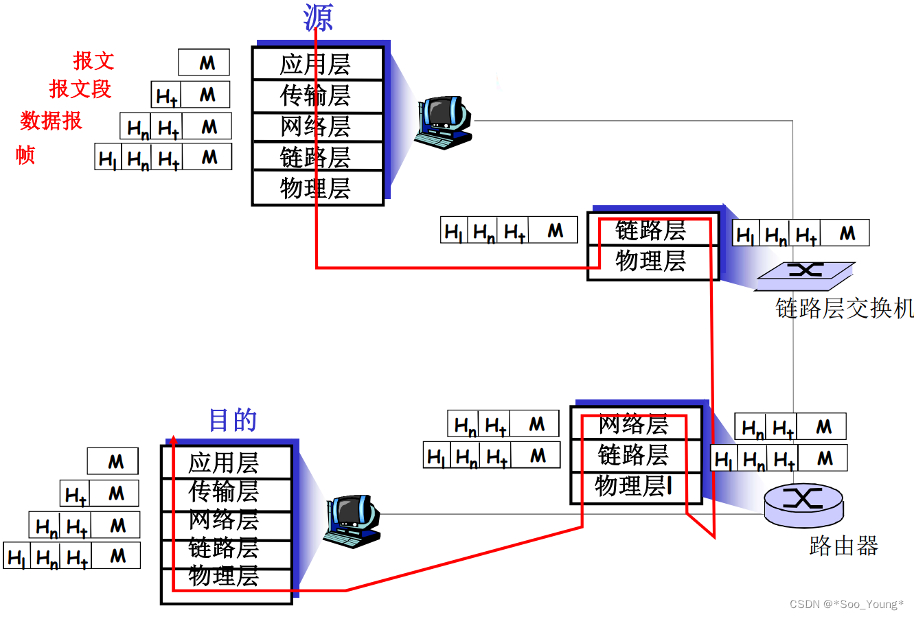 中科大计网学习记录笔记（五）：协议层次和服务模型