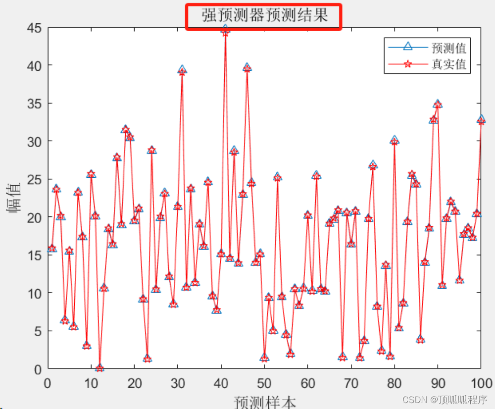 2-11 基于matlab的BP-Adaboost的强分类器分类预测