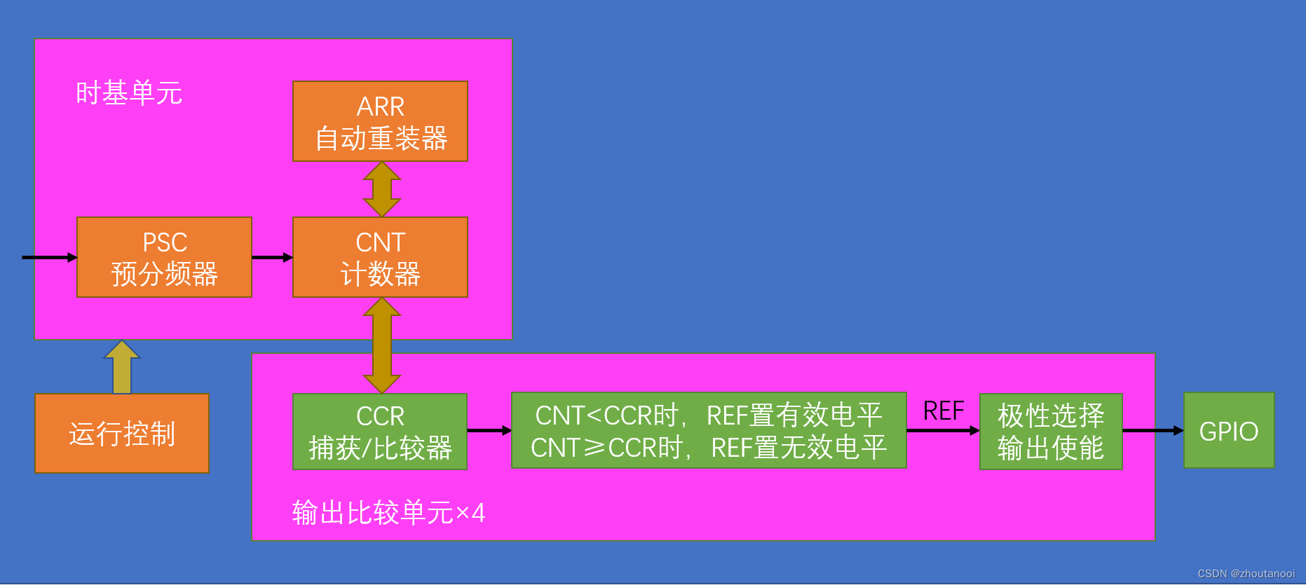 <span style='color:red;'>STM</span><span style='color:red;'>32</span>标准库开发——<span style='color:red;'>PWM</span><span style='color:red;'>驱动</span>代码