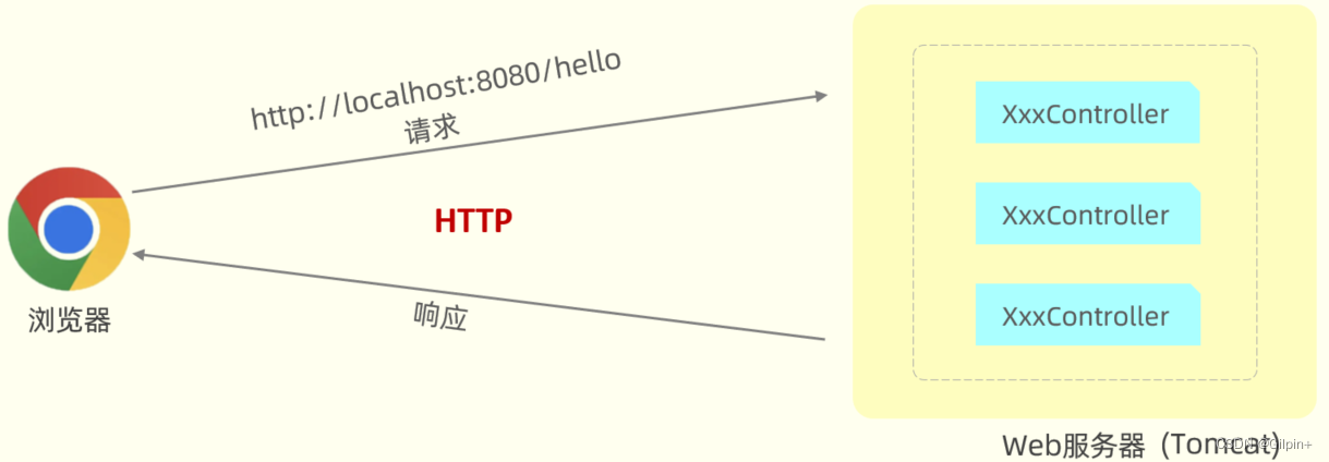 SpringBootWeb<span style='color:red;'>请求</span>