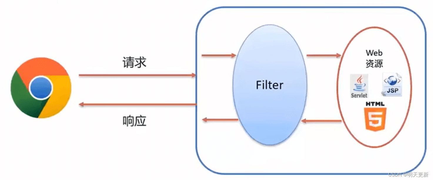 Filter过滤器的使用！！！