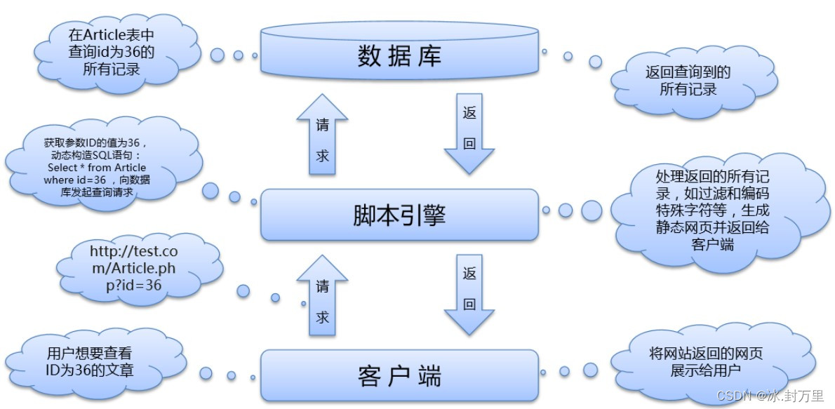 网络安全：什么是SQL注入