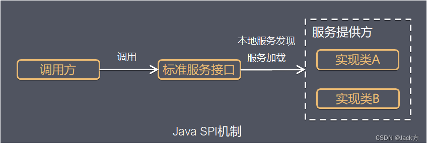 Java SPI机制详解