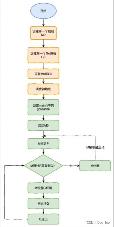 Golang面试题四（GMP）