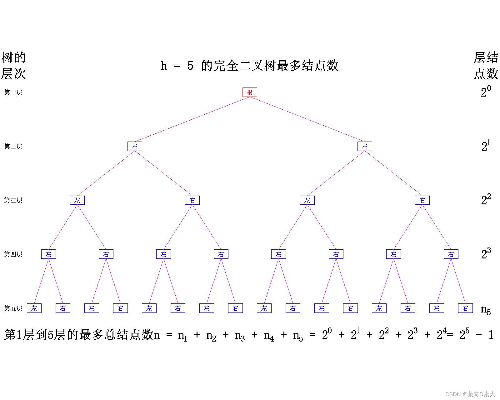 【数据结构】树与二叉树——二叉树的概念