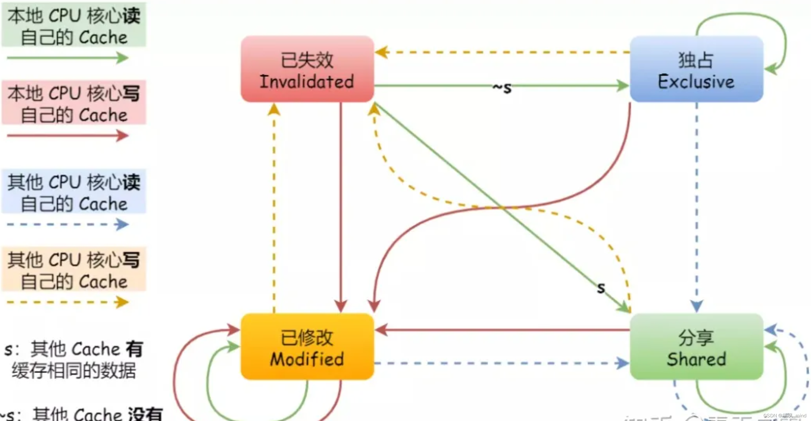 Cache Coherent的代价_coherent和cache-CSDN博客