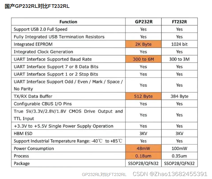 GP232RL国产USB串口如何兼容FT232RL开发资料