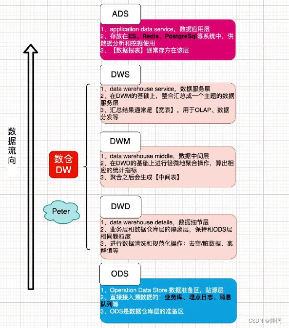 大<span style='color:red;'>数据</span>——一文详解<span style='color:red;'>数据</span>仓库概念（<span style='color:red;'>数据</span>仓库<span style='color:red;'>的</span>分层概念<span style='color:red;'>和</span>维<span style='color:red;'>度</span><span style='color:red;'>建</span><span style='color:red;'>模</span>详解）