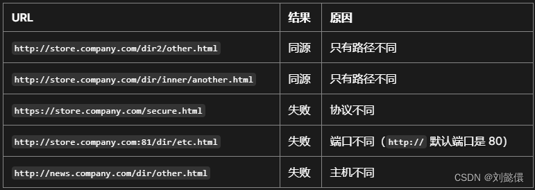 浏览器的同源策略与解决跨域