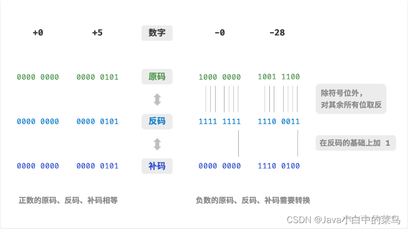 为什么byte 的取值范围是 [-128,127]