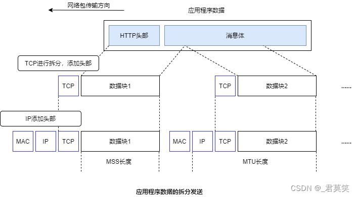 TCP对<span style='color:red;'>数据</span>的<span style='color:red;'>拆</span><span style='color:red;'>分</span>