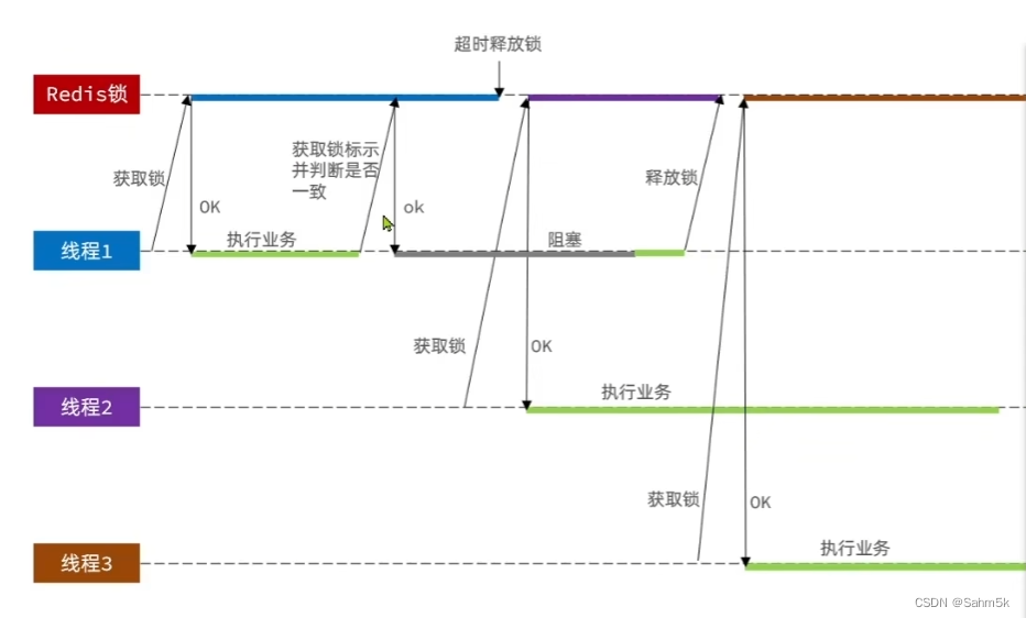 Redis分布式锁—SETNX+Lua脚本实现