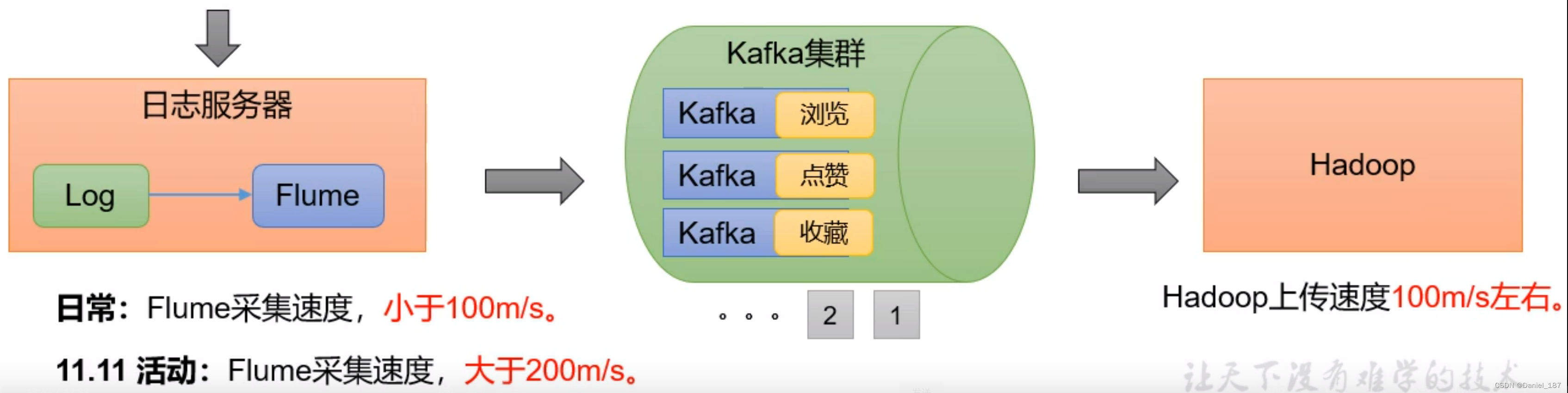 Kafka 入门笔记