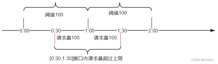 限流方式、算法、策略、位置