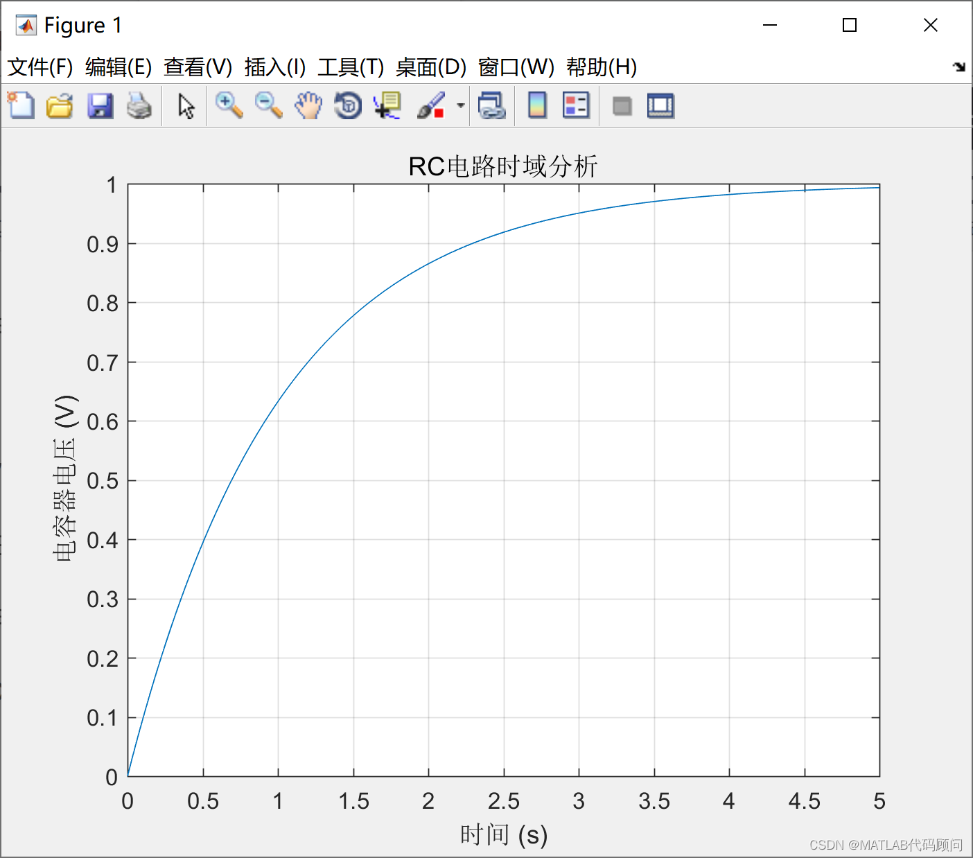 MATLAB时域分析(附完整代码)