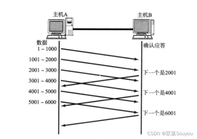 网络基础（二）——传输层